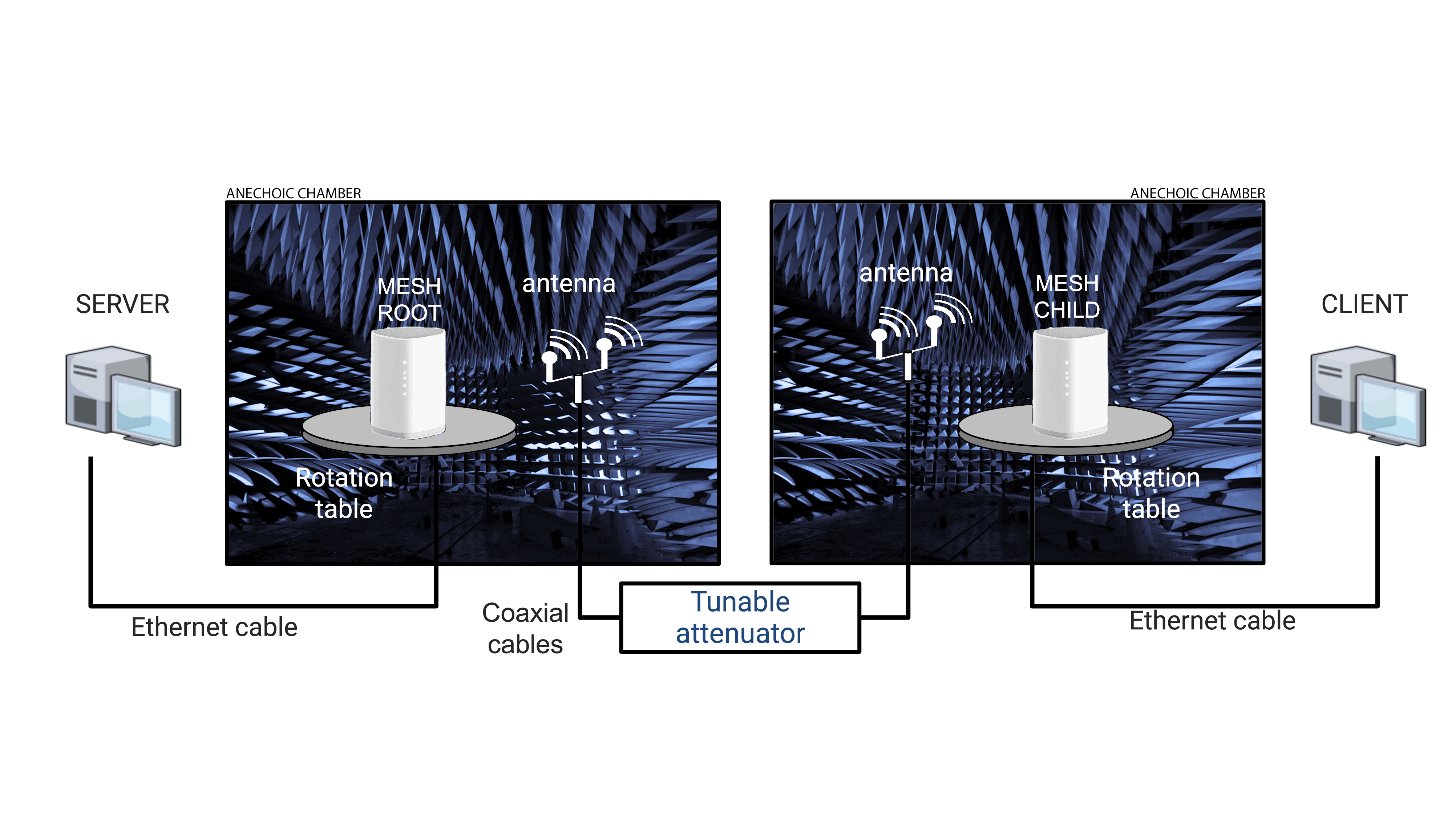 sMART-4-Mesh - Rate vs Range Test setup - adant.com