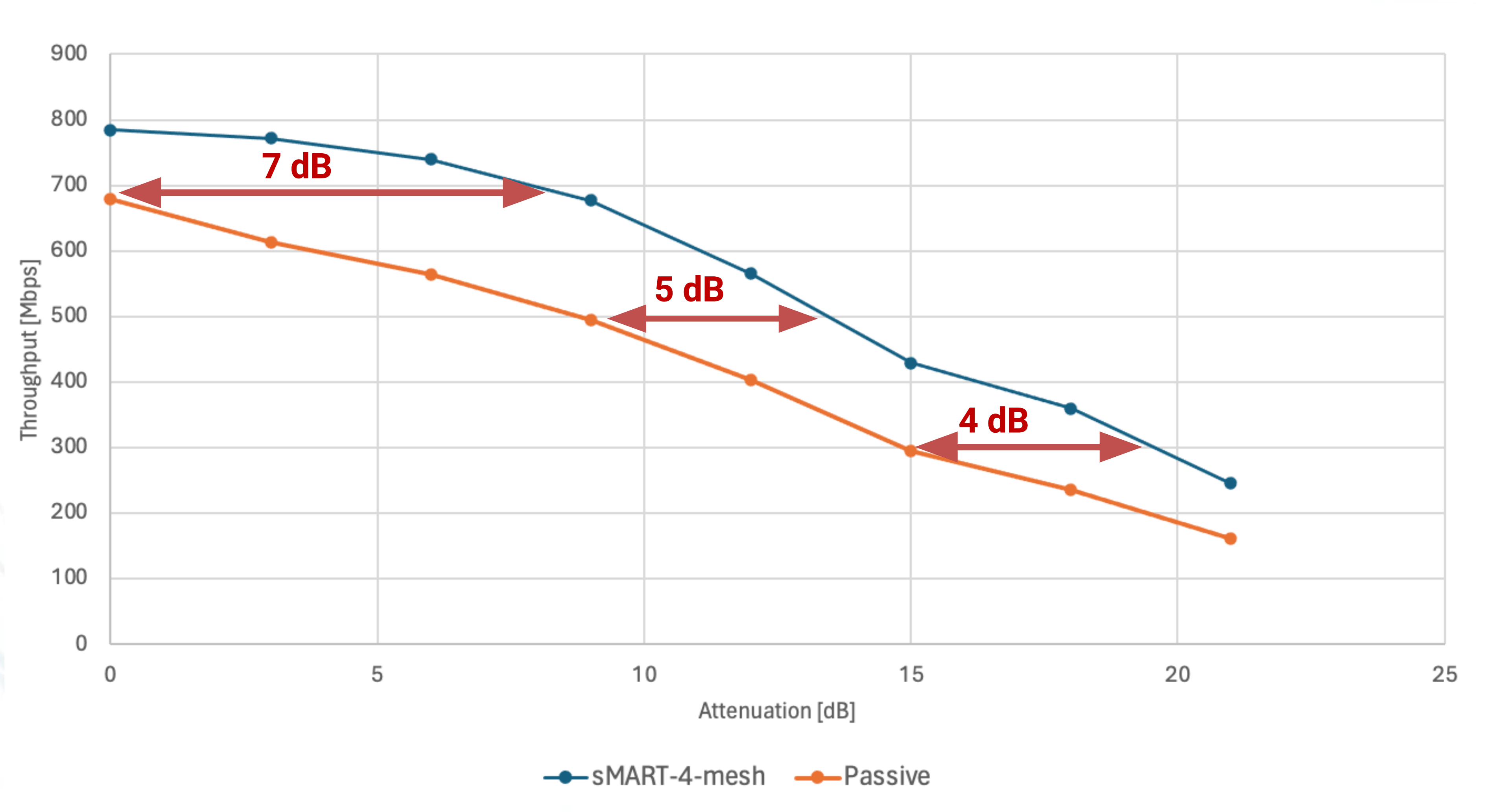 sMART-4-Mesh - Test result rate vs range - adant.com